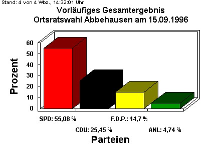 Ortsratswahl Abbehausen am 15.09.1996