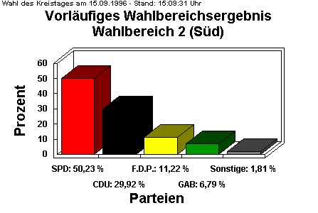 Wahlbereich 2 (Sd)