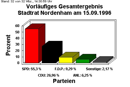 Stadtrat Nordenham am 15.09.1996