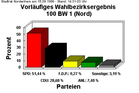 100 BW 1 (Nord)