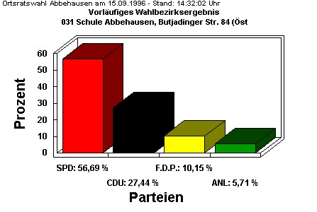 031 Schule Abbehausen, Butjadinger Str. 84 (Östl.)