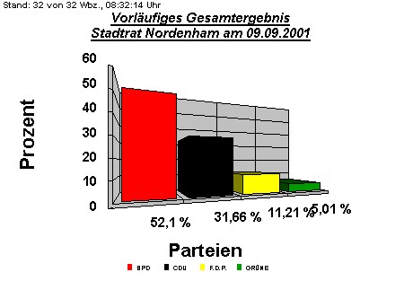 Stadtrat Nordenham am 09.09.2001