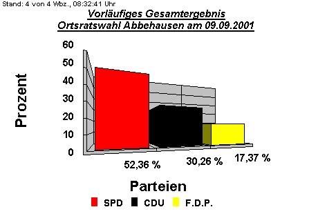 Ortsratswahl Abbehausen am 09.09.2001