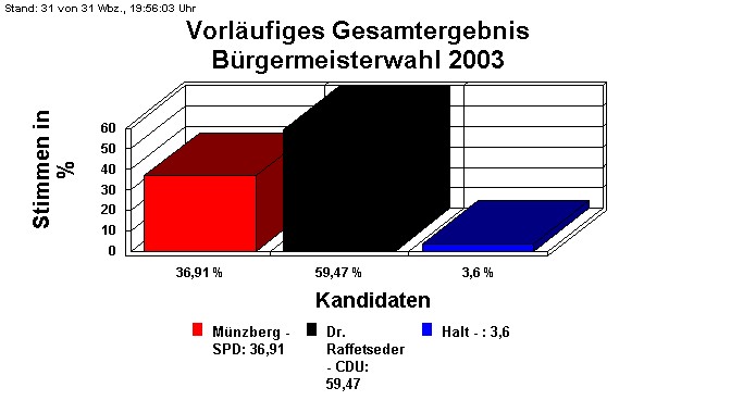 Brgermeisterwahl 2003