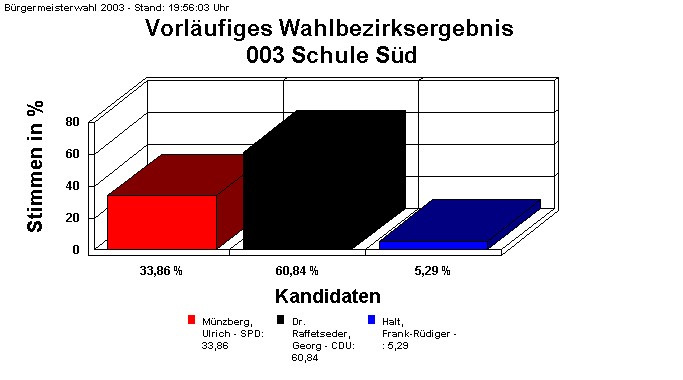 003 Schule Sd